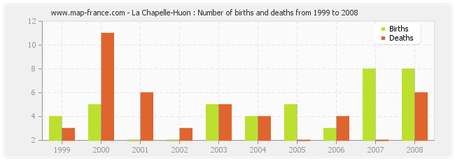 La Chapelle-Huon : Number of births and deaths from 1999 to 2008